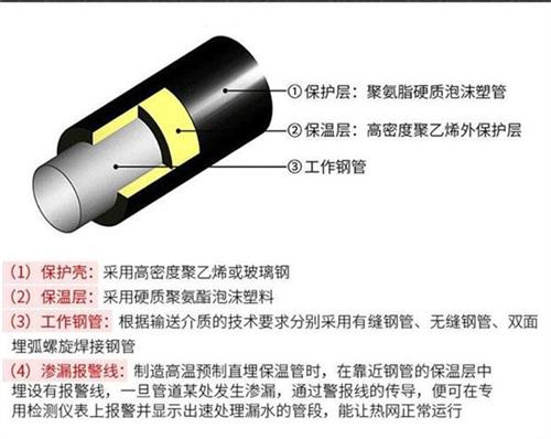 泸州聚氨酯发泡保温管产品保温结构