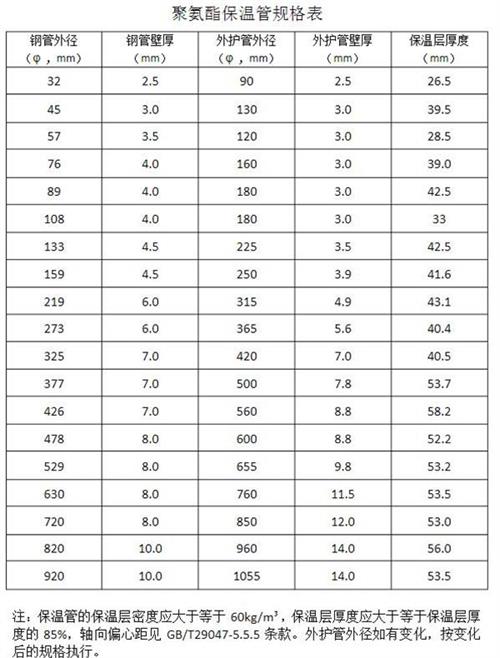 泸州热力聚氨酯保温管产品规格尺寸